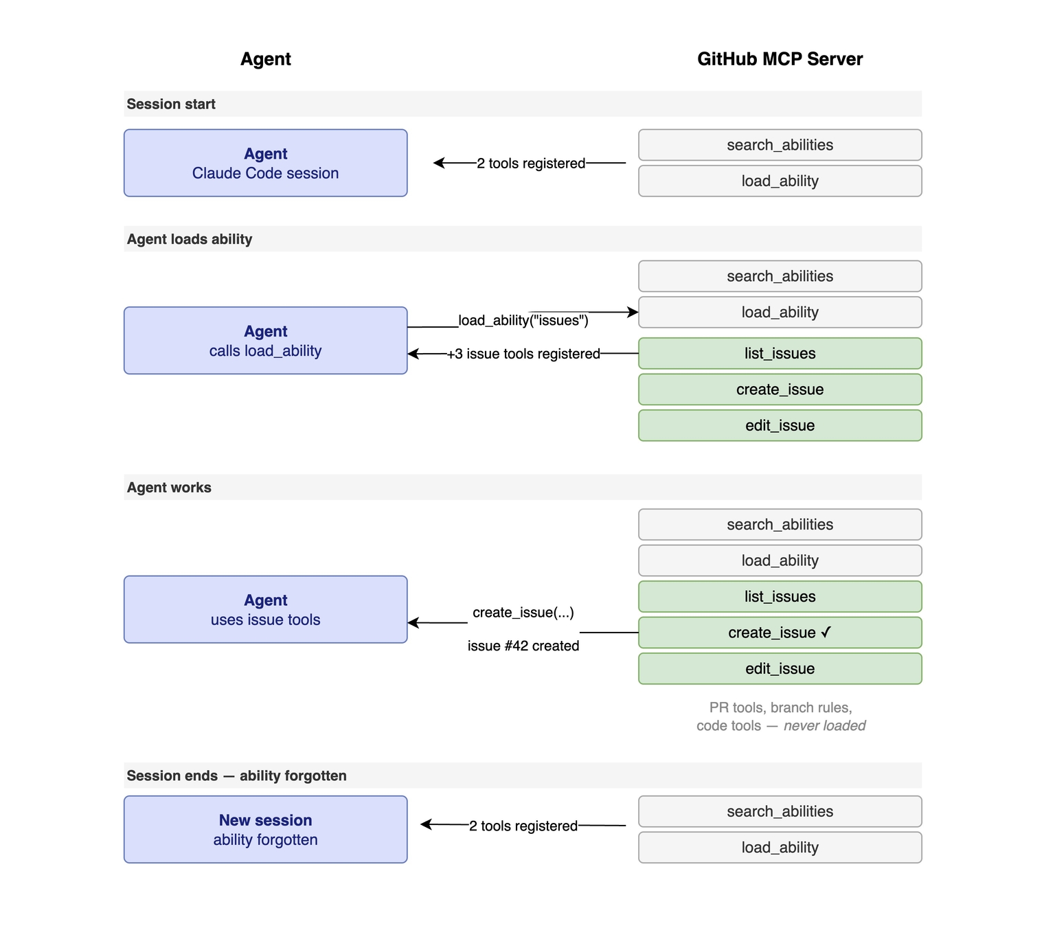 GitHub dynamic tools diagram
